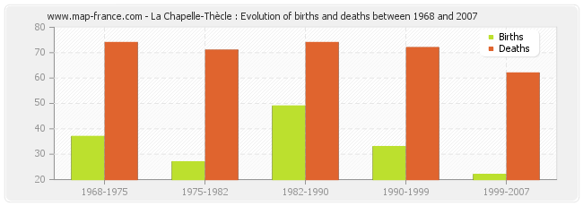 La Chapelle-Thècle : Evolution of births and deaths between 1968 and 2007